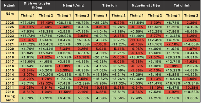 Các ngành tăng mạnh thường có lịch sử tăng điểm đầu năm (Hồng Ân tổng hợp dữ liệu) Các ngành tăng mạnh thường có lịch sử tăng điểm đầu năm (Hồng Ân tổng hợp dữ liệu)