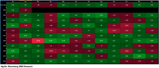 Theo yếu tố mùa vụ, tháng 2 đang có xác suất tăng cao (80%) và hiệu suất bình quân đạt trên 2% 10 năm trở lại đây.