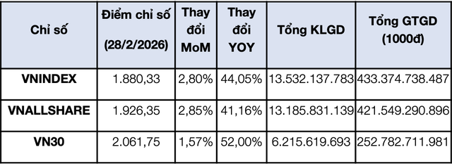 Thống kê giao dịch theo chỉ số trong tháng.