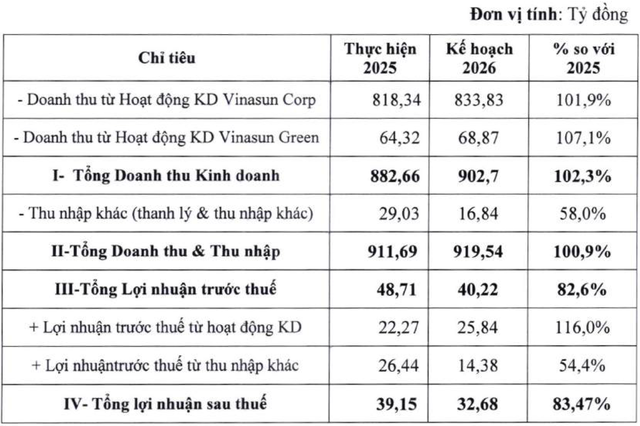 Các chỉ tiêu chính về kế hoạch kinh doanh 2026 của Vinasun.