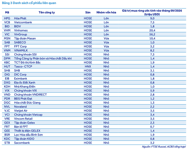 Danh sách này chỉ mang tính chất tham khảo các cổ phiếu sẽ được mua ròng bởi các quỹ ETF. Danh sách chính thức sẽ được FTSE công bố vào ngày 21/08/2026. Danh sách này chỉ mang tính chất tham khảo các cổ phiếu sẽ được mua ròng bởi các quỹ ETF. Danh sách chính thức sẽ được FTSE công bố vào ngày 21/08/2026.