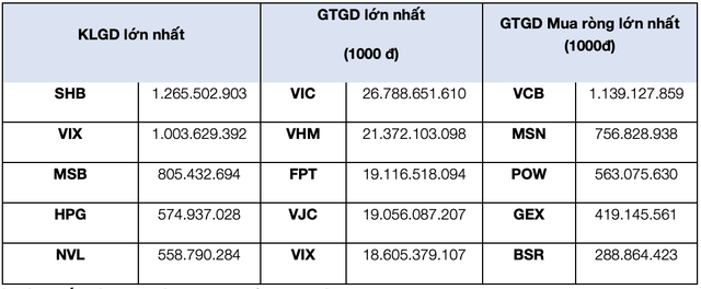 Top 5 cổ phiếu giao dịch trong tháng.