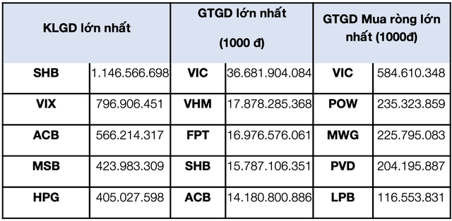 Top 5 cổ phiếu giao dịch trong tháng. Top 5 cổ phiếu giao dịch trong tháng.