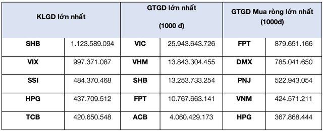 Top 5 cổ phiếu giao dịch trong tháng. Top 5 cổ phiếu giao dịch trong tháng.