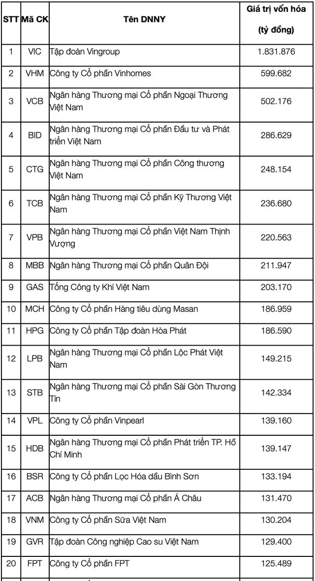 Top 20 cổ phiếu có vốn hoá lớn nhất HOSE. Top 20 cổ phiếu có vốn hoá lớn nhất HOSE.