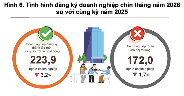 Gần 149.700 doanh nghiệp thành lập mới trong tháng 9, vốn đăng ký tăng 32,7% ảnh 1