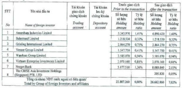Nhóm NorgesBank đã nắm hơn 7% vốn DPM ảnh 1