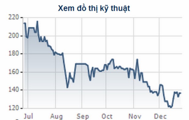 VCF: Cổ đông đồng ý giảm sâu lợi nhuận 2013 ảnh 1