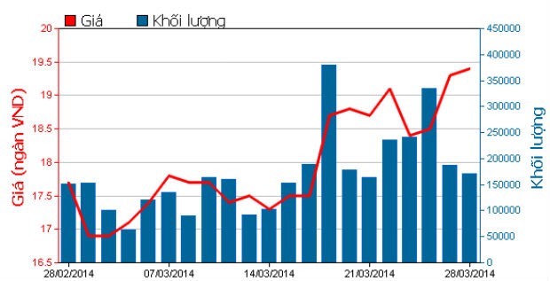 Cổ phiếu tăng giá, sếp NTL đăng ký bán hơn 1,1 triệu CP ảnh 1