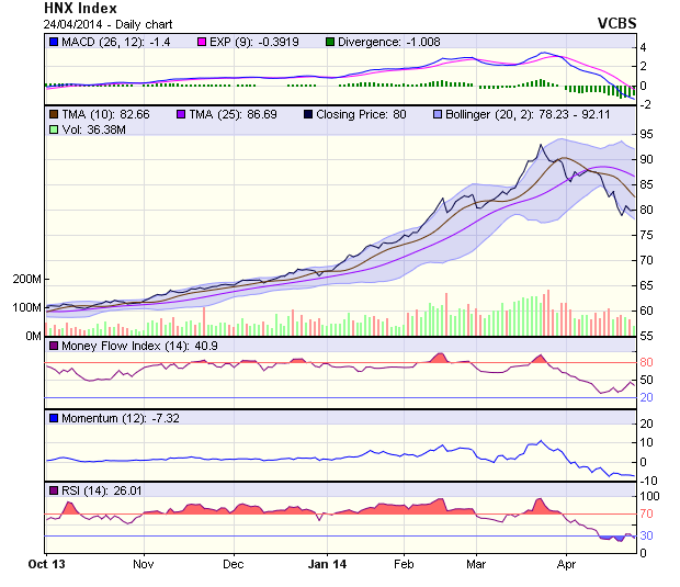 Góc nhìn kỹ thuật phiên 25/4: Không mấy khả quan ảnh 1