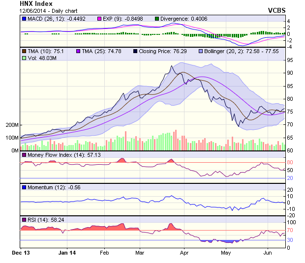 Góc nhìn kỹ thuật phiên 13/6: Lực bán vẫn chưa đáng ngại  ảnh 1