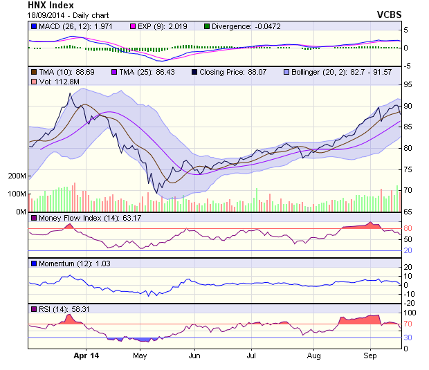 Góc nhìn kỹ thuật phiên 19/9: Lưu ý gãy xu hướng tăng thực sự ảnh 1