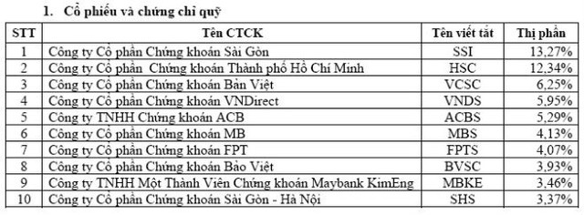 SSI và HSC giữ vững vị trí thị phần môi giới quý III trên HOSE ảnh 1