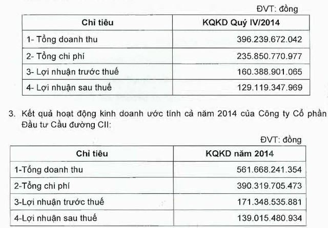LGC: Lợi nhuận của riêng quý IV chiếm 93% cả năm, đạt 129 tỷ đồng ảnh 2