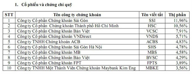 Thị phần môi giới quý IV/2014 trên HOSE: Sự trỗi dậy của nhóm dưới ảnh 1