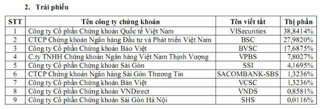 Thị phần môi giới quý IV/2014 trên HOSE: Sự trỗi dậy của nhóm dưới ảnh 2