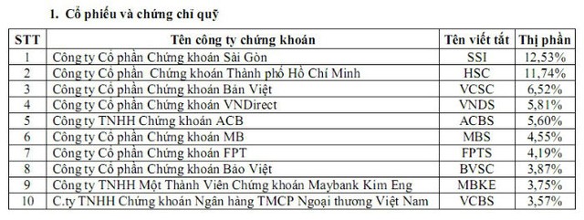 Thị phần môi giới quý IV/2014 trên HOSE: Sự trỗi dậy của nhóm dưới ảnh 3