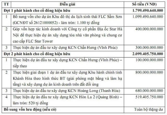 FLC lên kế hoạch tăng vốn khủng, lên gần 8.400 tỷ đồng ảnh 1