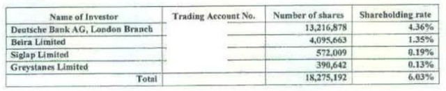 PVD: Deutsche Bank mua gần 1,9 triệu cổ phiếu ảnh 1