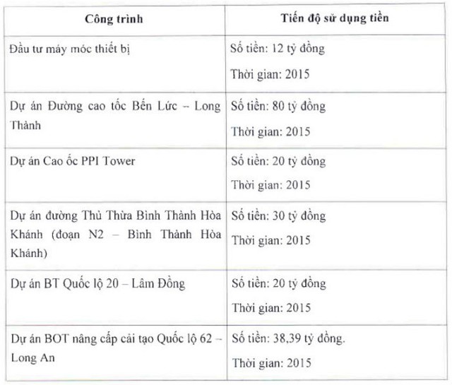 PPI sẽ phát hành thêm hơn 20 triệu cổ phiếu ảnh 1