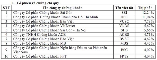 Thị phần môi giới quý I/2015: Yên vị cổ phiếu, biến động trái phiếu ảnh 1