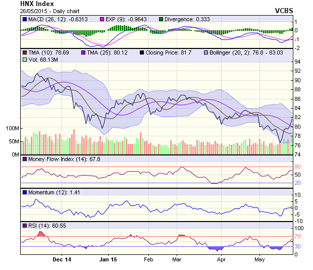 Góc nhìn kỹ thuật phiên 27/5: Sẽ rung lắc mạnh ảnh 1