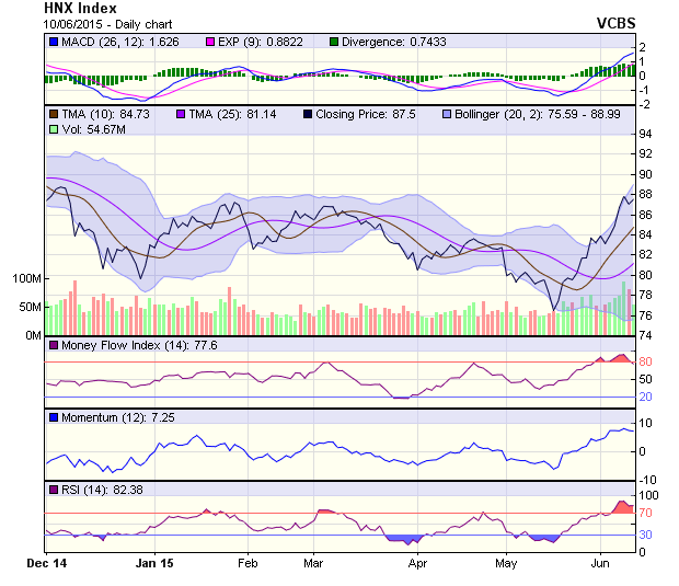 Góc nhìn kỹ thuật phiên 11/6: Mẫu hình nến đảo chiều “hammer” xuất hiện ảnh 1
