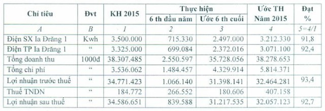 TIC: 6 tháng lãi ròng chưa đầy 1 tỷ đồng ảnh 2