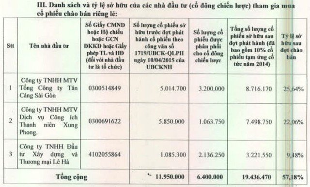 CLL: Công ty Lê Hà chính thức là cổ đông lớn ảnh 1
