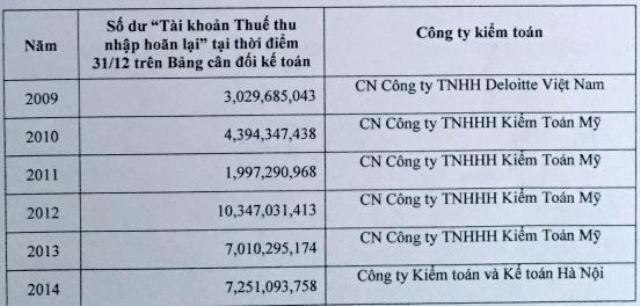 KMR: Từ lãi lãi 3,6 tỷ đồng thành lỗ 3,7 tỷ đồng ảnh 1