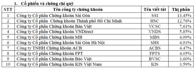 Thị phần môi giới quý III trên HOSE: SSI giữ vững ngôi đầu, trình làng “tân binh” KIS  ảnh 1