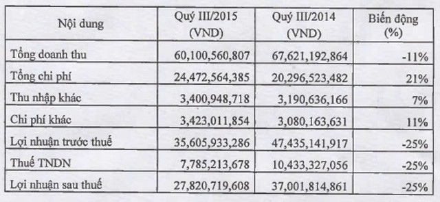 9 tháng, FPTS lãi ròng hơn 93 tỷ đồng  ảnh 1