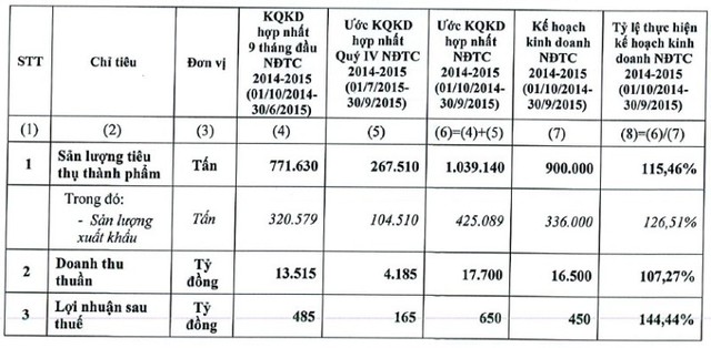 HSG: Vợ ông Lê Phước Vũ đăng ký bán toàn bộ 4,5 triệu cổ phiếu ảnh 1