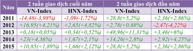 Tuần đầu năm 2016, chứng khoán tăng mạnh? ảnh 1