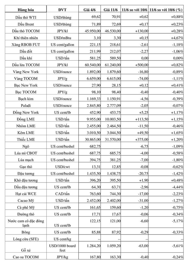 (Nguồn: Trung tâm Thông tin công nghiệp và thương mại) (1 bushel lúa mỳ/đậu tương = 27,2 kg; 1 bushel ngô = 25,4 kg). (USD Cent/lb | 1USD = 100cent | 1Lb ~ 0,45Kg | Đơn vị giao dịch: lot, 1 lot = 10 tấn)