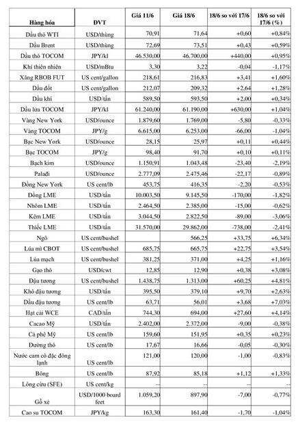 (Nguồn: Trung tâm Thông tin công nghiệp và thương mại) (1 bushel lúa mỳ/đậu tương = 27,2 kg; 1 bushel ngô = 25,4 kg) (USD Cent/lb | 1USD = 100cent | 1Lb ~ 0,45Kg | Đơn vị giao dịch: lot, 1 lot = 10 tấn) (Nguồn: Trung tâm Thông tin công nghiệp và thương mại) (1 bushel lúa mỳ/đậu tương = 27,2 kg; 1 bushel ngô = 25,4 kg) (USD Cent/lb | 1USD = 100cent | 1Lb ~ 0,45Kg | Đơn vị giao dịch: lot, 1 lot = 10 tấn)
