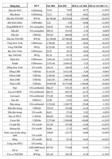 (Nguồn: Trung tâm Thông tin công nghiệp và thương mại) (1 bushel lúa mỳ/đậu tương = 27,2 kg; 1 bushel ngô = 25,4 kg). (USD Cent/lb | 1USD = 100cent | 1Lb ~ 0,45Kg | Đơn vị giao dịch: lot, 1 lot = 10 tấn)