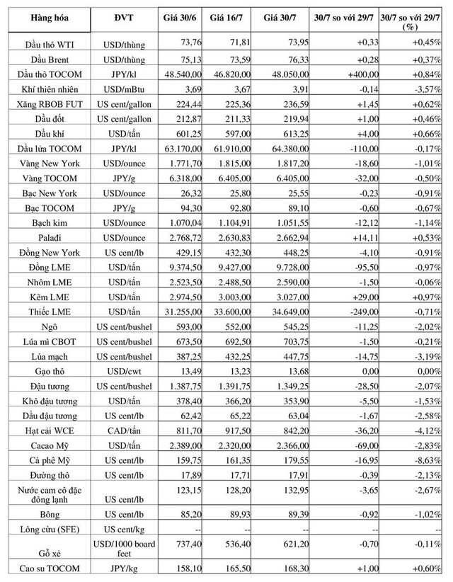 (Nguồn: Trung tâm Thông tin công nghiệp và thương mại, Sở Giao dịch hàng hóa Việt Nam) (1 bushel lúa mỳ/đậu tương = 27,2 kg; 1 bushel ngô = 25,4 kg). (USD Cent/lb | 1USD = 100cent | 1Lb ~ 0,45Kg | Đơn vị giao dịch: lot, 1 lot = 10 tấn)