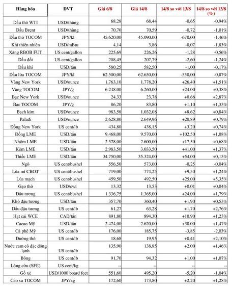 (Nguồn: Trung tâm Thông tin công nghiệp và thương mại, Sở Giao dịch hàng hóa Việt Nam) (1 bushel (giạ) lúa mỳ hoặc đậu tương = 27,2 kg; 1 bushel (giạ) ngô = 25,4 kg). (USD hoặc cent/lb; 1 USD = 100 cent, 1 lb ~ 0,45Kg; đơn vị giao dịch: lot, 1 lot = 10 tấn). (Nguồn: Trung tâm Thông tin công nghiệp và thương mại, Sở Giao dịch hàng hóa Việt Nam) (1 bushel (giạ) lúa mỳ hoặc đậu tương = 27,2 kg; 1 bushel (giạ) ngô = 25,4 kg). (USD hoặc cent/lb; 1 USD = 100 cent, 1 lb ~ 0,45Kg; đơn vị giao dịch: lot, 1 lot = 10 tấn).
