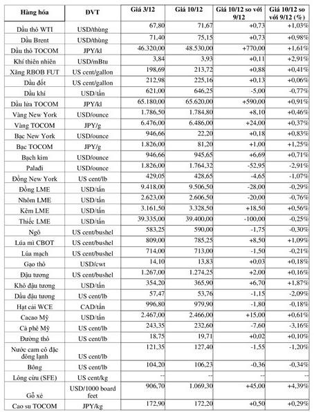 (Nguồn: Trung tâm Thông tin công nghiệp và thương mại, Sở Giao dịch hàng hóa Việt Nam) (1 bushel lúa mỳ/đậu tương = 27,2 kg; 1 bushel ngô = 25,4 kg). (USD Cent/lb | 1USD = 100cent | 1Lb ~ 0,45Kg | Đơn vị giao dịch: lot, 1 lot = 10 tấn). (Nguồn: Trung tâm Thông tin công nghiệp và thương mại, Sở Giao dịch hàng hóa Việt Nam) (1 bushel lúa mỳ/đậu tương = 27,2 kg; 1 bushel ngô = 25,4 kg). (USD Cent/lb | 1USD = 100cent | 1Lb ~ 0,45Kg | Đơn vị giao dịch: lot, 1 lot = 10 tấn).