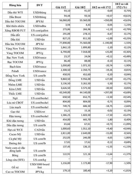 (Nguồn: Trung tâm Thông tin công nghiệp và thương mại, Sở Giao dịch hàng hóa Việt Nam) (1 bushel lúa mỳ/đậu tương = 27,2 kg; 1 bushel ngô = 25,4 kg). (USD Cent/lb | 1USD = 100cent | 1Lb ~ 0,45Kg | Đơn vị giao dịch: lot, 1 lot = 10 tấn).