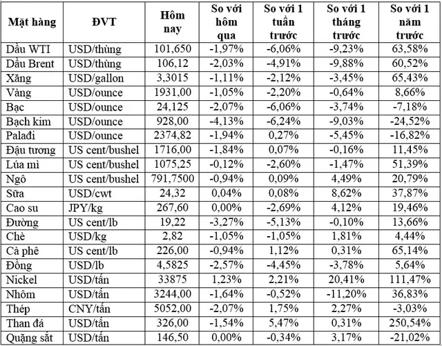 (Nguồn: Trung tâm Thông tin công nghiệp và thương mại, Sở Giao dịch hàng hóa Việt Nam) (1 bushel lúa mỳ/đậu tương = 27,2 kg; 1 bushel ngô = 25,4 kg). (USD Cent/lb | 1USD = 100cent | 1Lb ~ 0,45Kg | Đơn vị giao dịch: lot, 1 lot = 10 tấn).