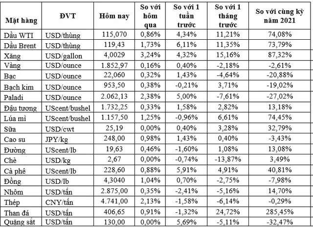 (Nguồn: Trung tâm Thông tin công nghiệp và thương mại, Sở Giao dịch hàng hóa Việt Nam) (1 bushel lúa mỳ/đậu tương = 27,2 kg; 1 bushel ngô = 25,4 kg). (USD Cent/lb | 1USD = 100cent | 1Lb ~ 0,45Kg | Đơn vị giao dịch: lot, 1 lot = 10 tấn).
