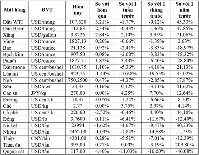 (Nguồn: Trung tâm Thông tin công nghiệp và thương mại, Sở Giao dịch hàng hóa Việt Nam) (1 bushel lúa mỳ/đậu tương = 27,2 kg; 1 bushel ngô = 25,4 kg). (USD Cent/lb | 1USD = 100cent | 1Lb ~ 0,45Kg | Đơn vị giao dịch: lot, 1 lot = 10 tấn).