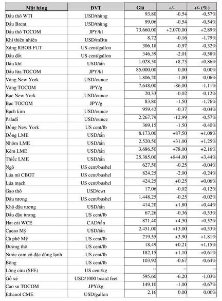 (Nguồn: Trung tâm Thông tin công nghiệp và thương mại, Sở Giao dịch hàng hóa Việt Nam) (1 bushel lúa mỳ/đậu tương = 27,2 kg; 1 bushel ngô = 25,4 kg). (USD Cent/lb | 1USD = 100cent | 1Lb ~ 0,45Kg | Đơn vị giao dịch: lot, 1 lot = 10 tấn).
