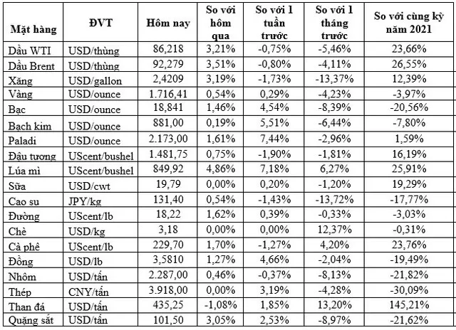 (Nguồn: Trung tâm Thông tin công nghiệp và thương mại, Sở Giao dịch hàng hóa Việt Nam) (1 bushel lúa mỳ/đậu tương = 27,2 kg; 1 bushel ngô = 25,4 kg). (USD Cent/lb | 1USD = 100cent | 1Lb ~ 0,45Kg | Đơn vị giao dịch: lot, 1 lot = 10 tấn).