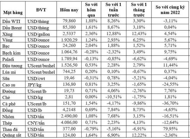 (Nguồn: Trung tâm Thông tin công nghiệp và thương mại, Sở Giao dịch hàng hóa Việt Nam) (1 bushel lúa mỳ/đậu tương = 27,2 kg; 1 bushel ngô = 25,4 kg). (USD Cent/lb | 1USD = 100cent | 1Lb ~ 0,45Kg | Đơn vị giao dịch: lot, 1 lot = 10 tấn)