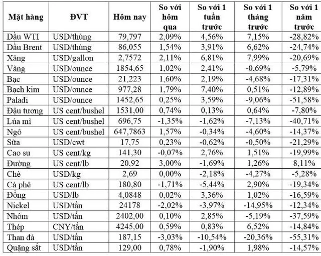 (Nguồn: Trung tâm Thông tin công nghiệp và thương mại, Sở Giao dịch hàng hóa Việt Nam) (1 bushel lúa mỳ/đậu tương = 27,2 kg; 1 bushel ngô = 25,4 kg). (USD Cent/lb | 1USD = 100cent | 1Lb ~ 0,45Kg | Đơn vị giao dịch: lot, 1 lot = 10 tấn). (Nguồn: Trung tâm Thông tin công nghiệp và thương mại, Sở Giao dịch hàng hóa Việt Nam) (1 bushel lúa mỳ/đậu tương = 27,2 kg; 1 bushel ngô = 25,4 kg). (USD Cent/lb | 1USD = 100cent | 1Lb ~ 0,45Kg | Đơn vị giao dịch: lot, 1 lot = 10 tấn).