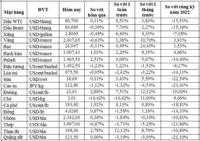 (Nguồn: Trung tâm Thông tin công nghiệp và thương mại, Sở Giao dịch hàng hóa Việt Nam) (1 bushel lúa mỳ/đậu tương = 27,2 kg; 1 bushel ngô = 25,4 kg). (USD Cent/lb | 1USD = 100cent | 1Lb ~ 0,45Kg | Đơn vị giao dịch: lot, 1 lot = 10 tấn).