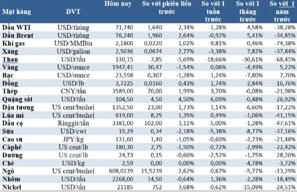 (Nguồn: Trung tâm Thông tin công nghiệp và thương mại, Sở Giao dịch hàng hóa Việt Nam) (1 bushel lúa mỳ/đậu tương = 27,2 kg; 1 bushel ngô = 25,4 kg). (USD Cent/lb | 1USD = 100cent | 1Lb ~ 0,45Kg | Đơn vị giao dịch: lot, 1 lot = 10 tấn). (Nguồn: Trung tâm Thông tin công nghiệp và thương mại, Sở Giao dịch hàng hóa Việt Nam) (1 bushel lúa mỳ/đậu tương = 27,2 kg; 1 bushel ngô = 25,4 kg). (USD Cent/lb | 1USD = 100cent | 1Lb ~ 0,45Kg | Đơn vị giao dịch: lot, 1 lot = 10 tấn).